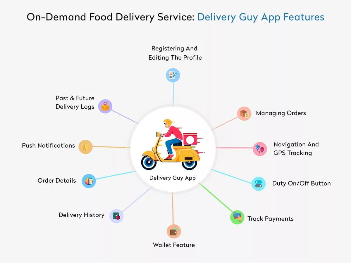 Food Deliverer Interface