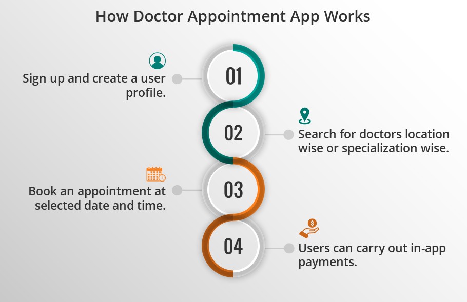 How Doctor Appointment App Works