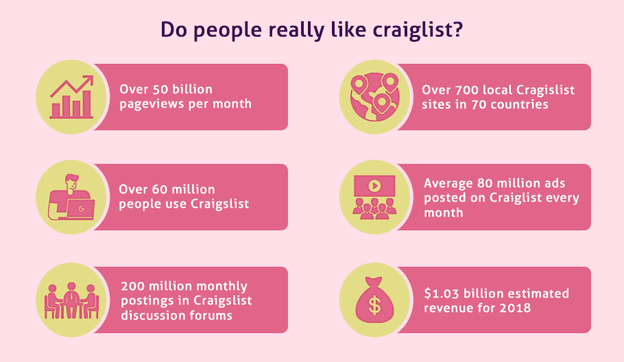 Users prefer a Website like Craigslist