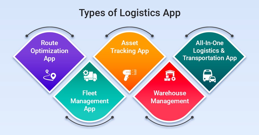 Type of Logistics App