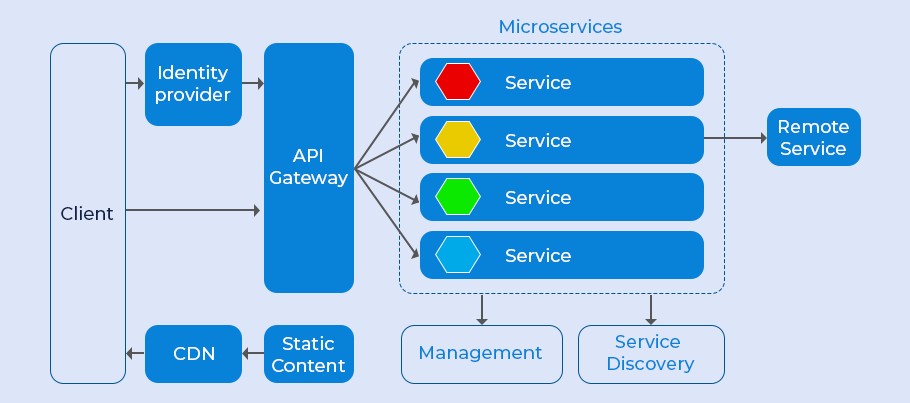 Microservices Architecture