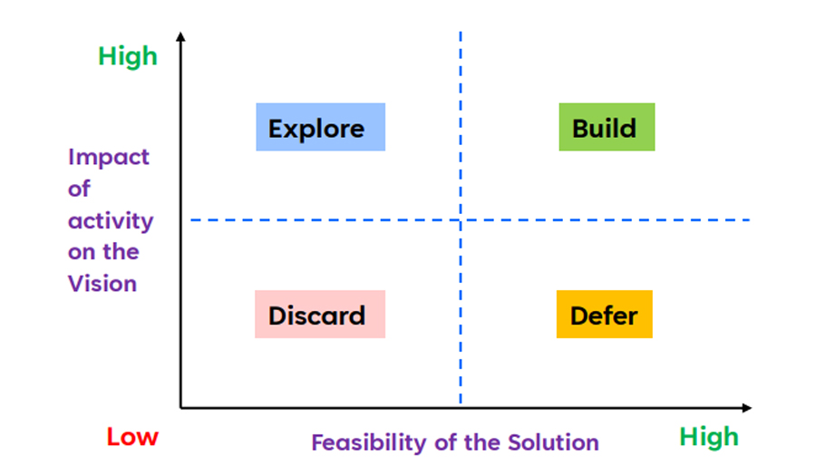 Impact Matrix