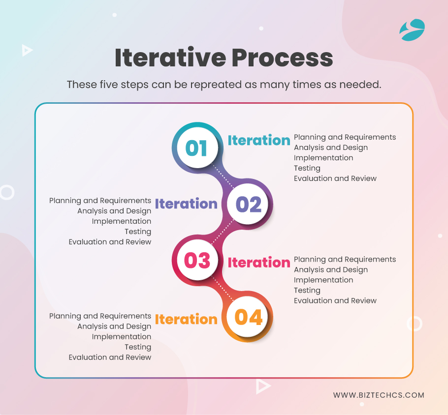 Iterative Development Process