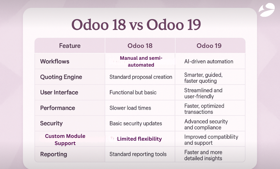 Odoo Workflow automation