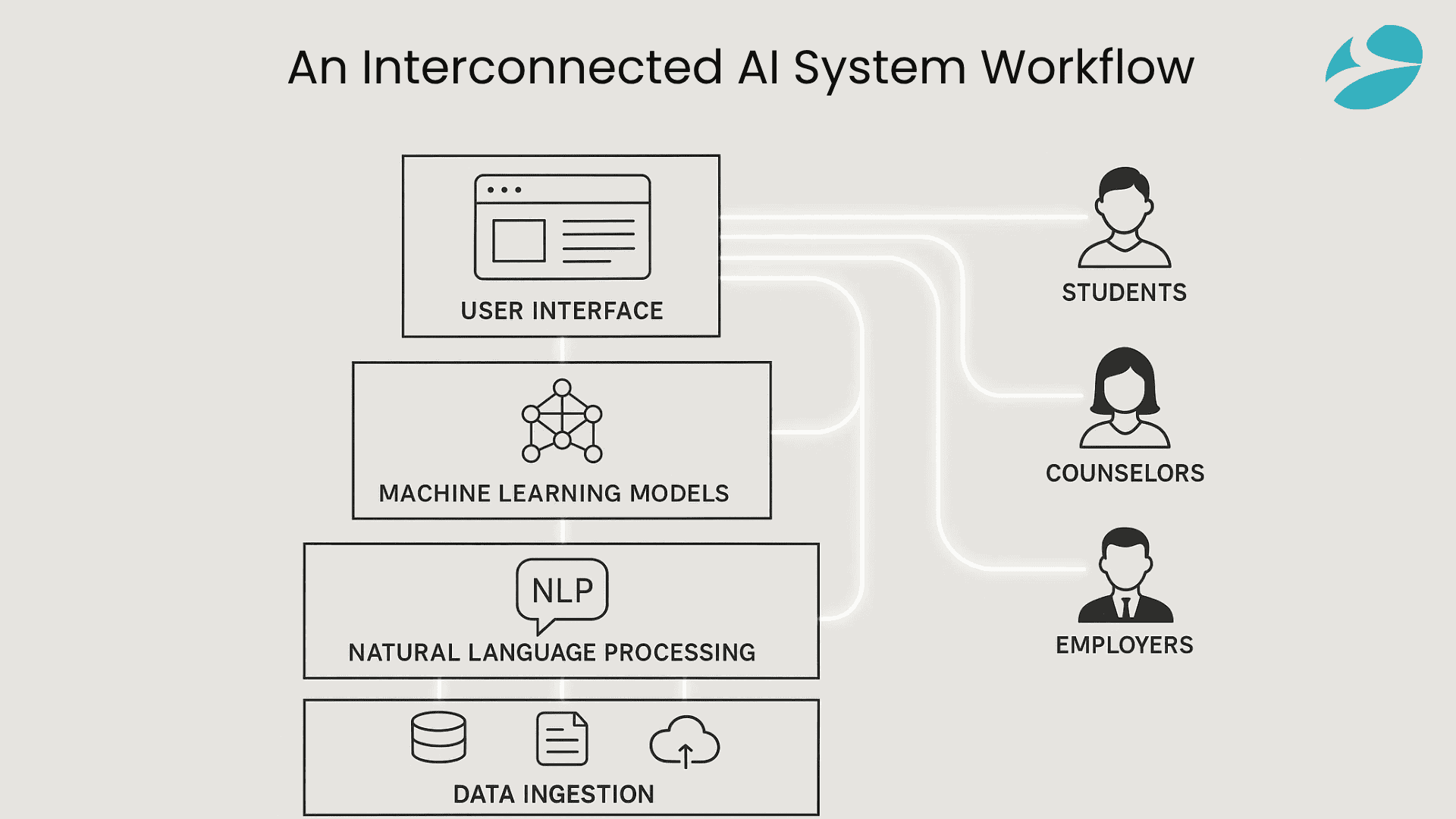 Ai solutions Career Counseling